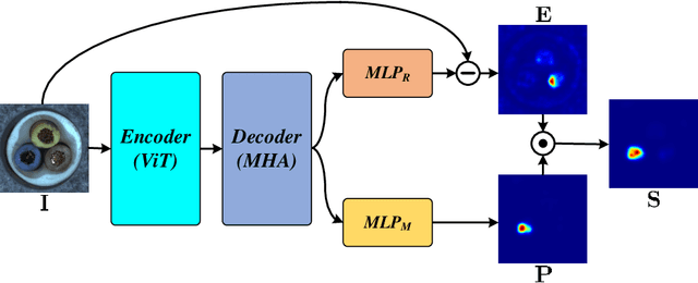 Figure 3 for ISSTAD: Incremental Self-Supervised Learning Based on Transformer for Anomaly Detection and Localization