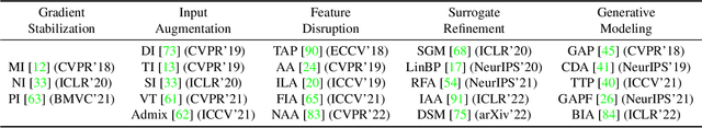 Figure 1 for Towards Good Practices in Evaluating Transfer Adversarial Attacks