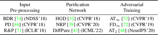 Figure 3 for Towards Good Practices in Evaluating Transfer Adversarial Attacks
