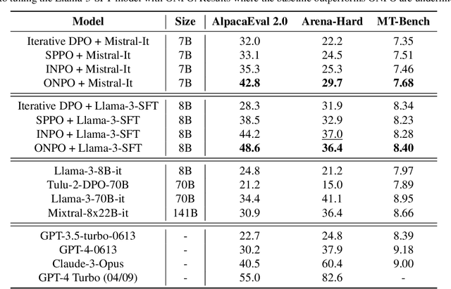 Figure 1 for Improving LLM General Preference Alignment via Optimistic Online Mirror Descent