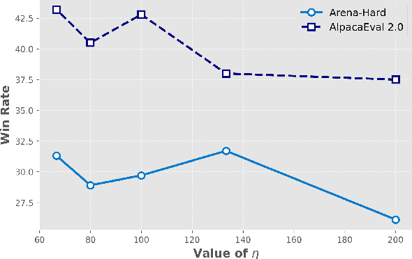 Figure 2 for Improving LLM General Preference Alignment via Optimistic Online Mirror Descent