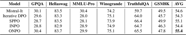 Figure 3 for Improving LLM General Preference Alignment via Optimistic Online Mirror Descent
