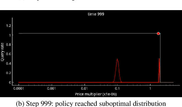 Figure 3 for Multi-Agent Dynamic Pricing in a Blockchain Protocol Using Gaussian Bandits