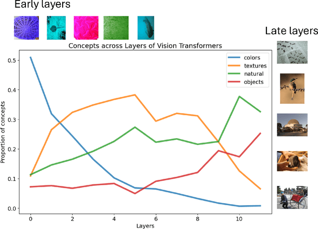 Figure 1 for From Colors to Classes: Emergence of Concepts in Vision Transformers