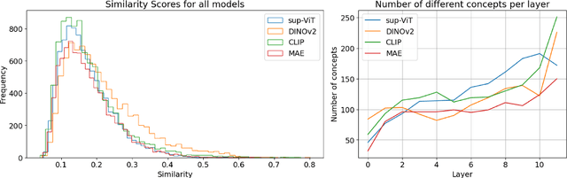 Figure 4 for From Colors to Classes: Emergence of Concepts in Vision Transformers
