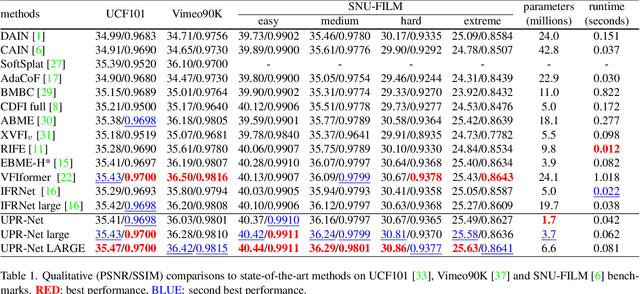 Figure 2 for A Unified Pyramid Recurrent Network for Video Frame Interpolation