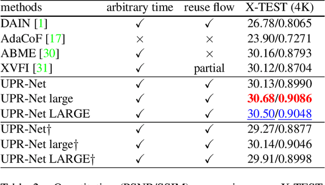 Figure 4 for A Unified Pyramid Recurrent Network for Video Frame Interpolation