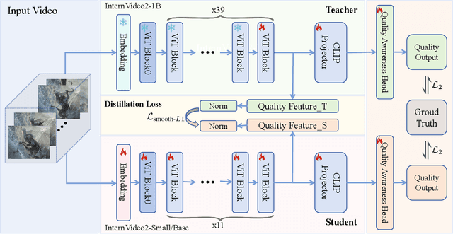 Figure 1 for InternVQA: Advancing Compressed Video Quality Assessment with Distilling Large Foundation Model