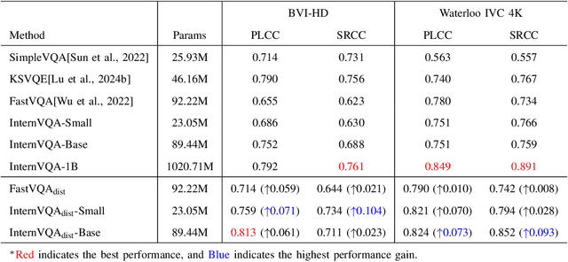 Figure 2 for InternVQA: Advancing Compressed Video Quality Assessment with Distilling Large Foundation Model