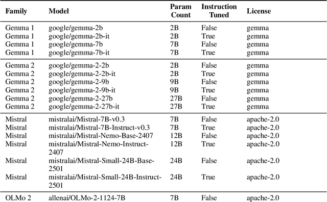 Figure 4 for Faithfulness of LLM Self-Explanations for Commonsense Tasks: Larger Is Better, and Instruction-Tuning Allows Trade-Offs but Not Pareto Dominance