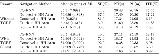 Figure 2 for Transformable Gaussian Reward Function for Socially-Aware Navigation with Deep Reinforcement Learning