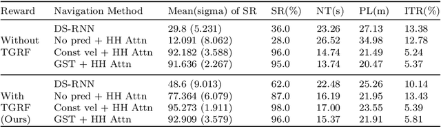 Figure 4 for Transformable Gaussian Reward Function for Socially-Aware Navigation with Deep Reinforcement Learning