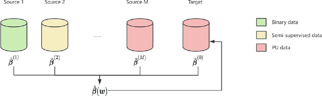 Figure 2 for Heterogeneous Multisource Transfer Learning via Model Averaging for Positive-Unlabeled Data