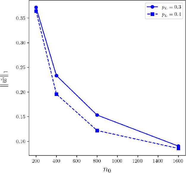 Figure 4 for Heterogeneous Multisource Transfer Learning via Model Averaging for Positive-Unlabeled Data