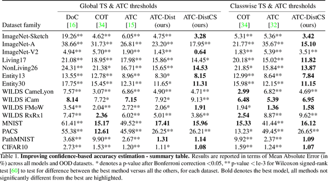 Figure 2 for Distance Matters For Improving Performance Estimation Under Covariate Shift