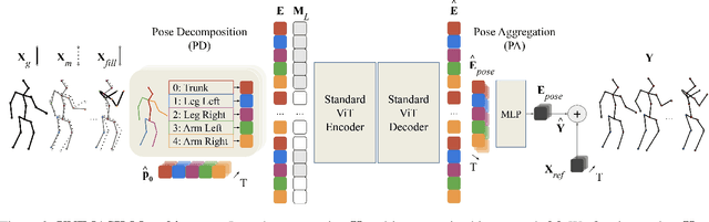 Figure 3 for A Unified Masked Autoencoder with Patchified Skeletons for Motion Synthesis