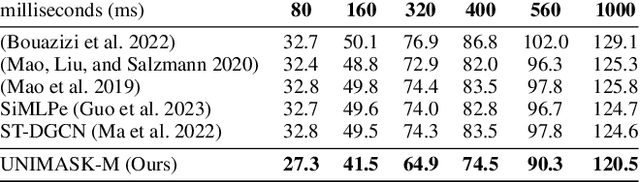 Figure 4 for A Unified Masked Autoencoder with Patchified Skeletons for Motion Synthesis