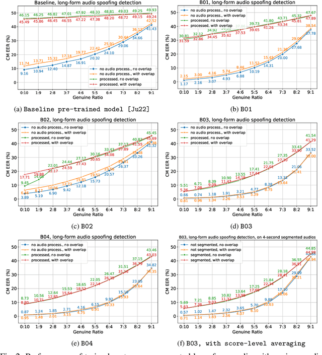 Figure 2 for A Preliminary Case Study on Long-Form In-the-Wild Audio Spoofing Detection