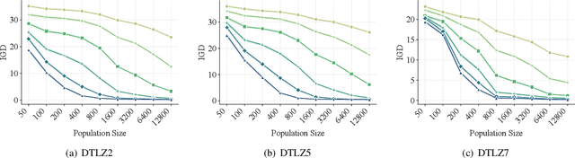 Figure 3 for GPU-accelerated Evolutionary Many-objective Optimization Using Tensorized NSGA-III