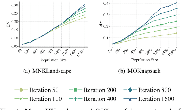 Figure 4 for GPU-accelerated Evolutionary Many-objective Optimization Using Tensorized NSGA-III