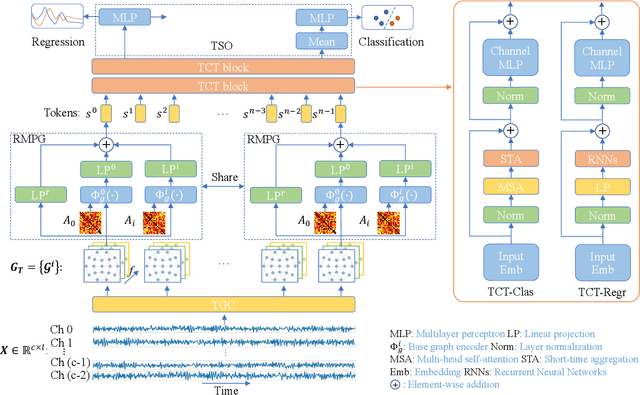 Figure 1 for EmT: A Novel Transformer for Generalized Cross-subject EEG Emotion Recognition