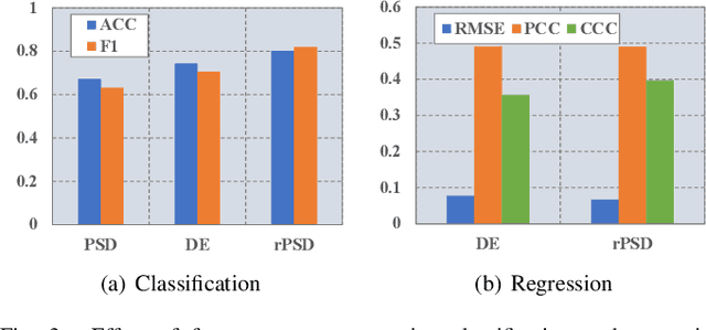 Figure 3 for EmT: A Novel Transformer for Generalized Cross-subject EEG Emotion Recognition