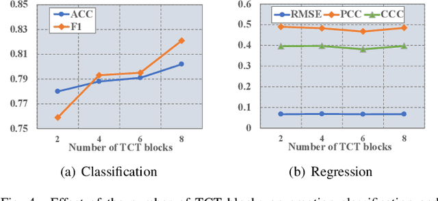 Figure 4 for EmT: A Novel Transformer for Generalized Cross-subject EEG Emotion Recognition