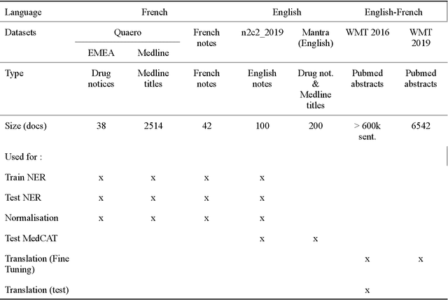 Figure 2 for Impact of translation on biomedical information extraction from real-life clinical notes