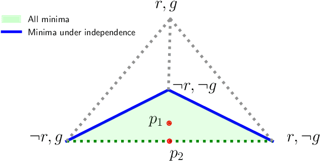 Figure 1 for On the Independence Assumption in Neurosymbolic Learning