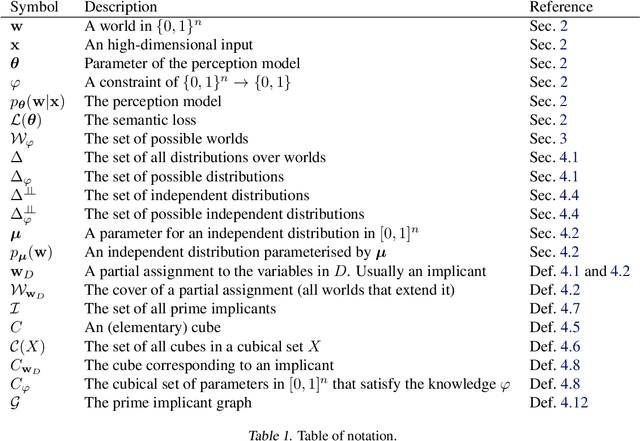 Figure 2 for On the Independence Assumption in Neurosymbolic Learning