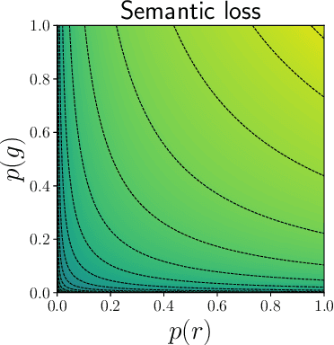 Figure 3 for On the Independence Assumption in Neurosymbolic Learning