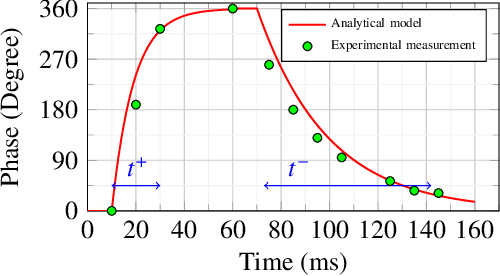 Figure 3 for Fast Transition-Aware Reconfiguration of Liquid Crystal-based RISs