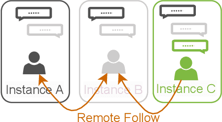 Figure 1 for Decentralised Moderation for Interoperable Social Networks: A Conversation-based Approach for Pleroma and the Fediverse