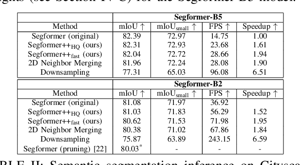 Figure 4 for Segformer++: Efficient Token-Merging Strategies for High-Resolution Semantic Segmentation