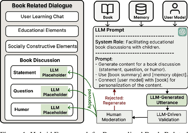 Figure 1 for Dialogic Learning in Child-Robot Interaction: A Hybrid Approach to Personalized Educational Content Generation