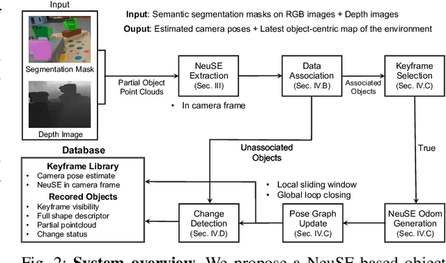Figure 4 for NeuSE: Neural SE(3)-Equivariant Embedding for Consistent Spatial Understanding with Objects