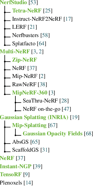 Figure 1 for NerfBaselines: Consistent and Reproducible Evaluation of Novel View Synthesis Methods