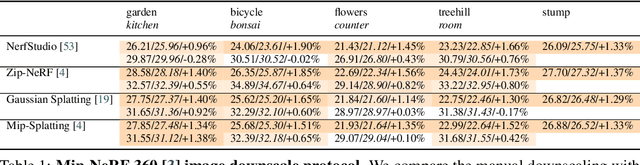 Figure 2 for NerfBaselines: Consistent and Reproducible Evaluation of Novel View Synthesis Methods