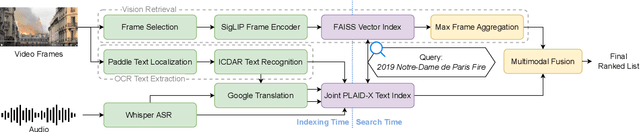 Figure 1 for MMMORRF: Multimodal Multilingual Modularized Reciprocal Rank Fusion