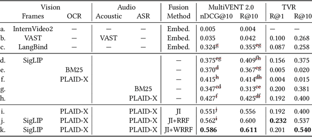 Figure 2 for MMMORRF: Multimodal Multilingual Modularized Reciprocal Rank Fusion