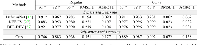 Figure 2 for Fully Self-Supervised Depth Estimation from Defocus Clue