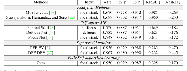 Figure 4 for Fully Self-Supervised Depth Estimation from Defocus Clue