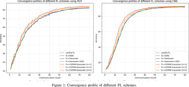 Figure 1 for Communication-Efficient and Privacy-Adaptable Mechanism for Federated Learning