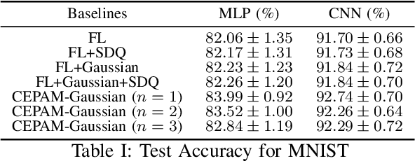 Figure 3 for Communication-Efficient and Privacy-Adaptable Mechanism for Federated Learning