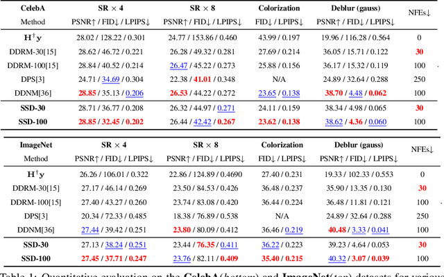 Figure 2 for Accelerating Diffusion Models for Inverse Problems through Shortcut Sampling