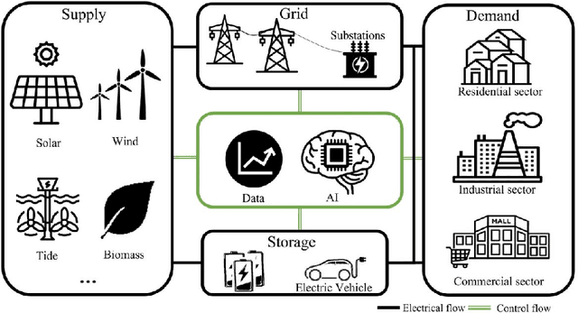 Figure 3 for AI-Driven Approaches for Optimizing Power Consumption: A Comprehensive Survey