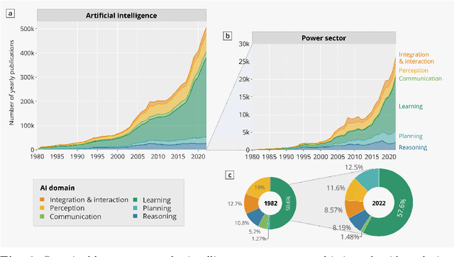 Figure 4 for AI-Driven Approaches for Optimizing Power Consumption: A Comprehensive Survey