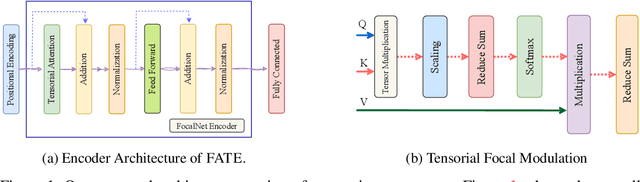 Figure 1 for FATE: Focal-modulated Attention Encoder for Temperature Prediction