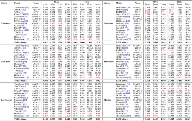 Figure 4 for FATE: Focal-modulated Attention Encoder for Temperature Prediction