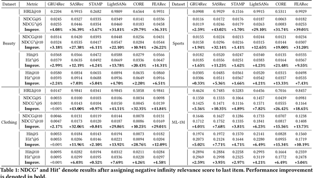 Figure 1 for Measuring Recency Bias In Sequential Recommendation Systems